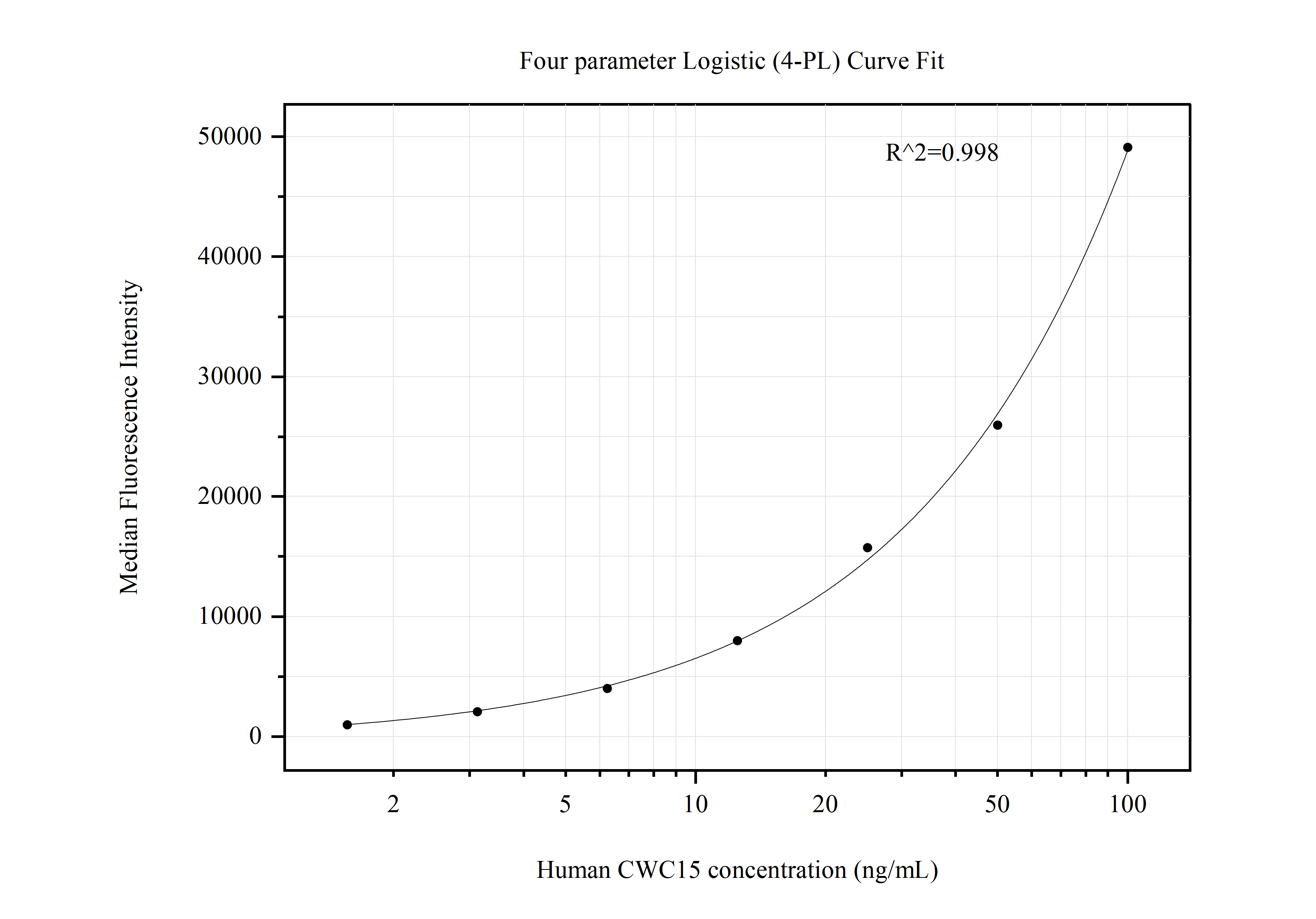 Cytometric bead array standard curve of MP50720-3